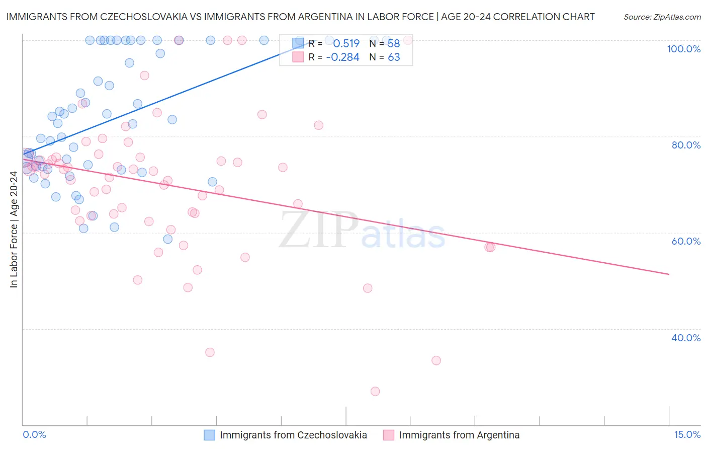 Immigrants from Czechoslovakia vs Immigrants from Argentina In Labor Force | Age 20-24