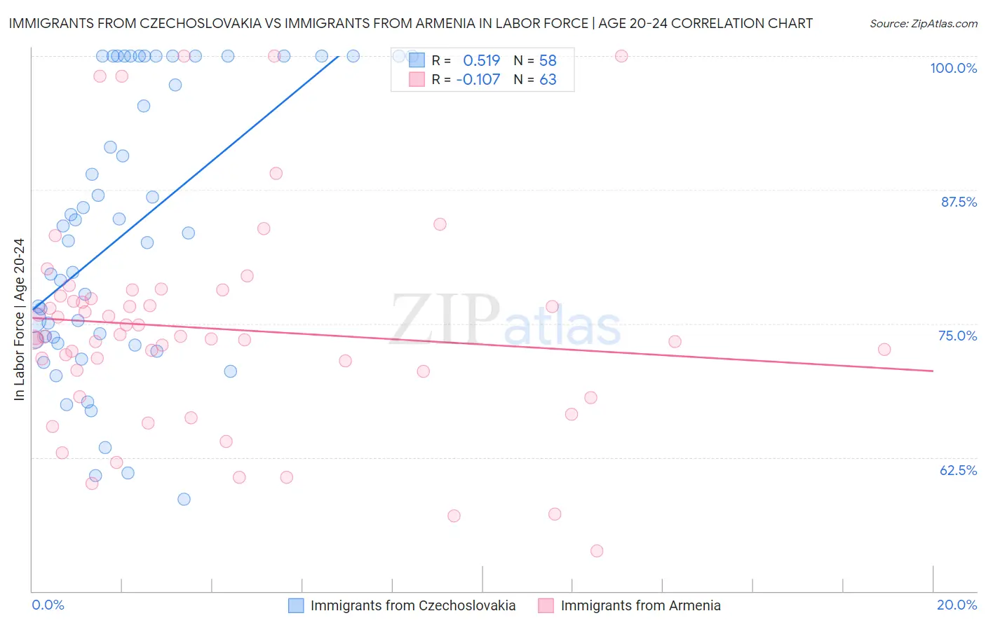 Immigrants from Czechoslovakia vs Immigrants from Armenia In Labor Force | Age 20-24