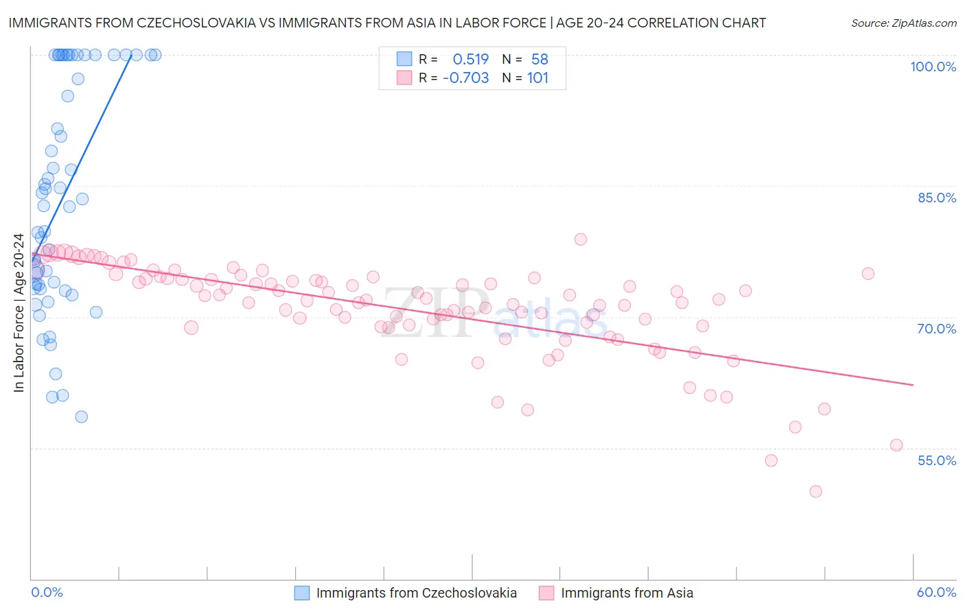 Immigrants from Czechoslovakia vs Immigrants from Asia In Labor Force | Age 20-24