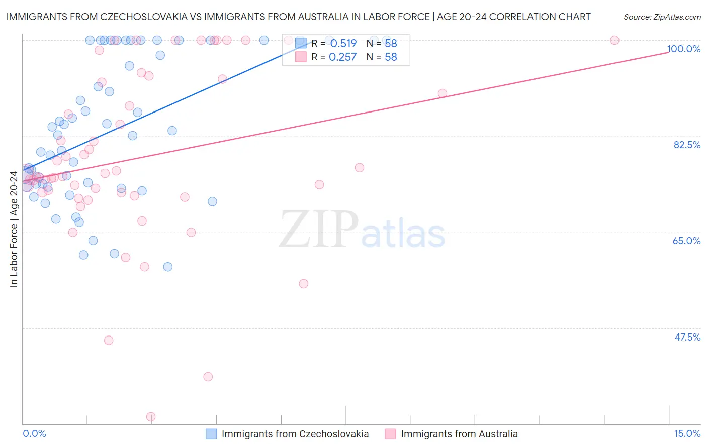Immigrants from Czechoslovakia vs Immigrants from Australia In Labor Force | Age 20-24