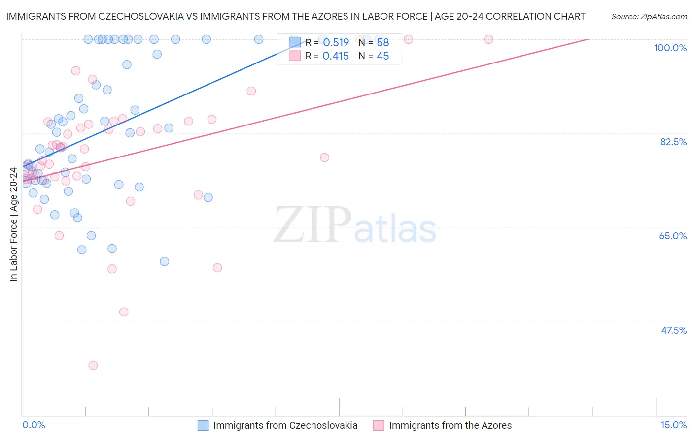 Immigrants from Czechoslovakia vs Immigrants from the Azores In Labor Force | Age 20-24