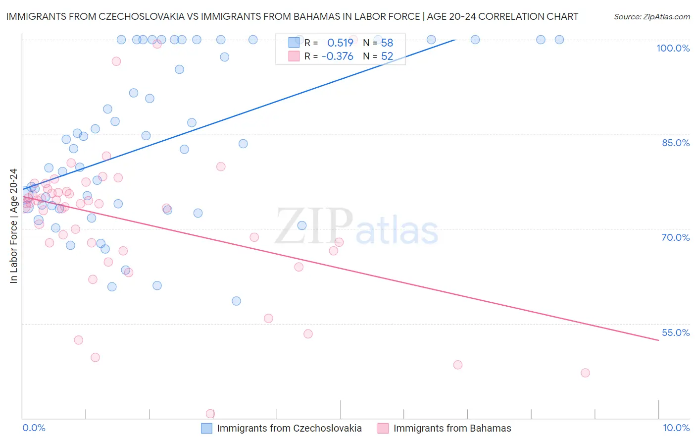 Immigrants from Czechoslovakia vs Immigrants from Bahamas In Labor Force | Age 20-24