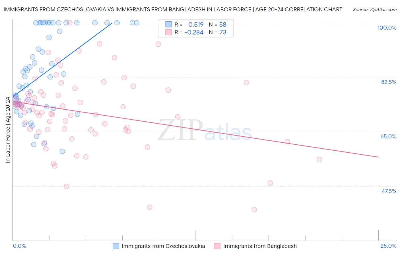 Immigrants from Czechoslovakia vs Immigrants from Bangladesh In Labor Force | Age 20-24