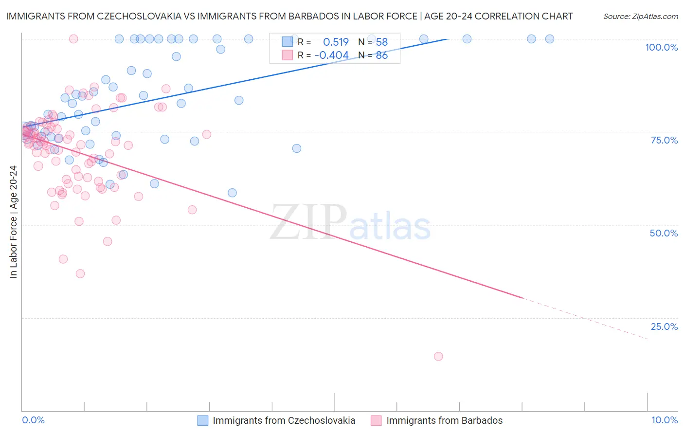 Immigrants from Czechoslovakia vs Immigrants from Barbados In Labor Force | Age 20-24