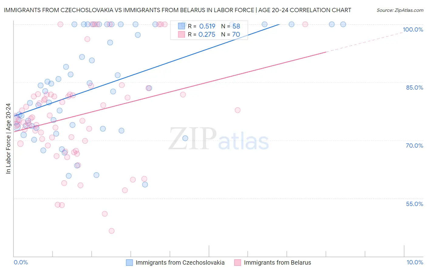 Immigrants from Czechoslovakia vs Immigrants from Belarus In Labor Force | Age 20-24