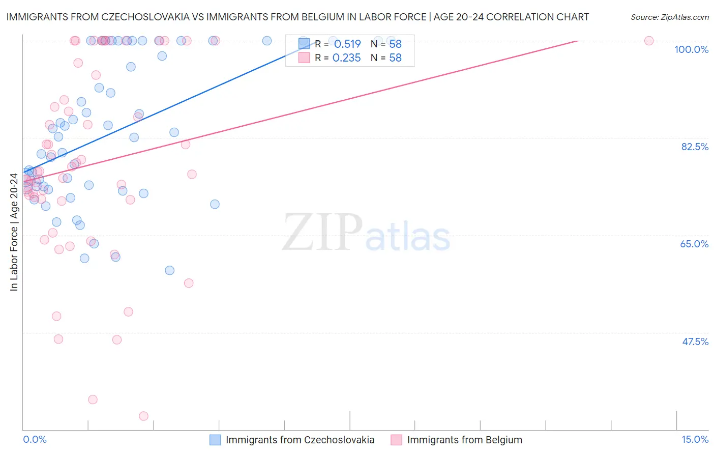 Immigrants from Czechoslovakia vs Immigrants from Belgium In Labor Force | Age 20-24