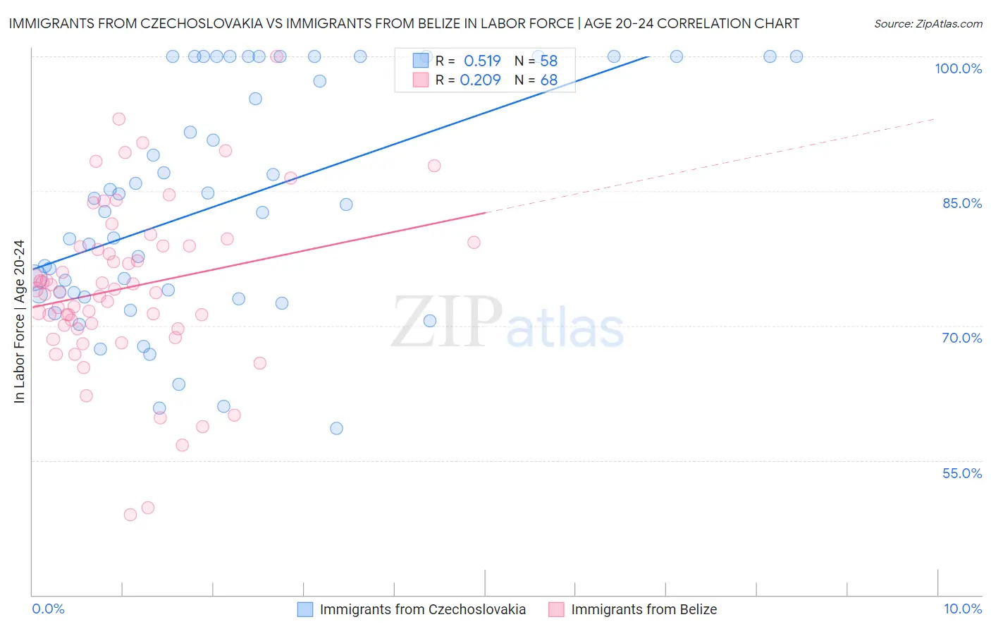 Immigrants from Czechoslovakia vs Immigrants from Belize In Labor Force | Age 20-24