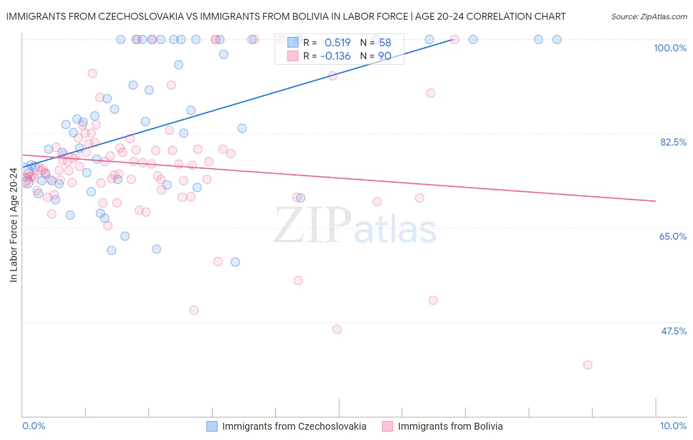 Immigrants from Czechoslovakia vs Immigrants from Bolivia In Labor Force | Age 20-24