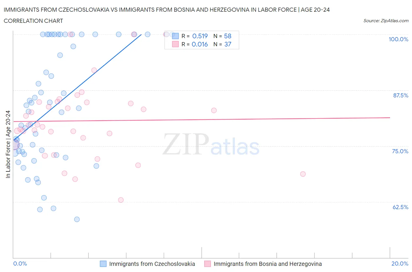 Immigrants from Czechoslovakia vs Immigrants from Bosnia and Herzegovina In Labor Force | Age 20-24