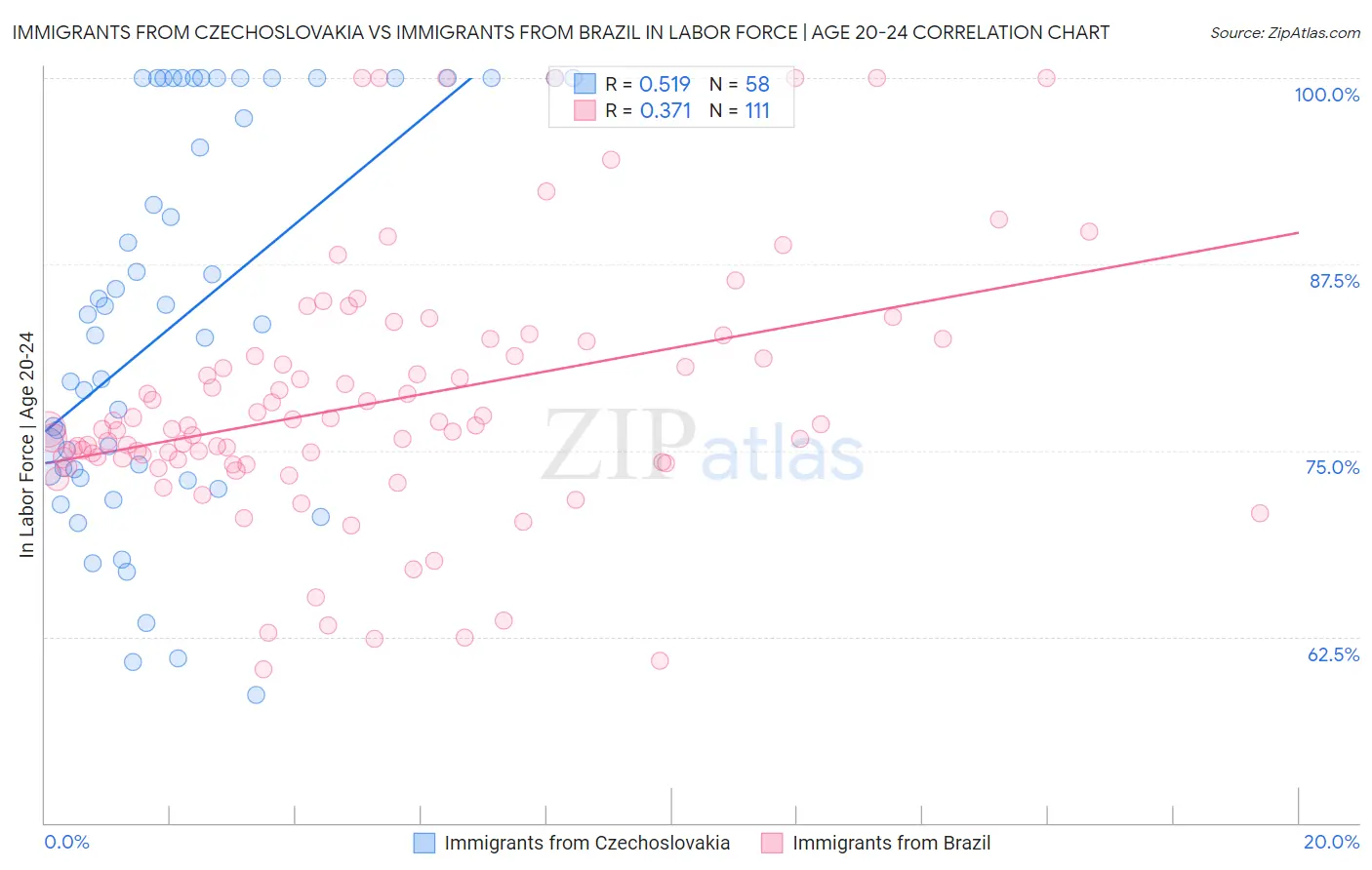 Immigrants from Czechoslovakia vs Immigrants from Brazil In Labor Force | Age 20-24