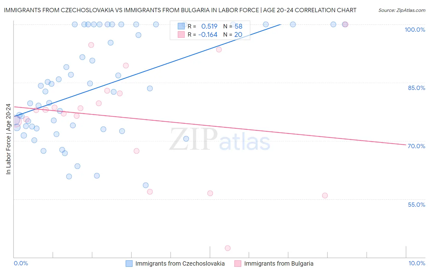 Immigrants from Czechoslovakia vs Immigrants from Bulgaria In Labor Force | Age 20-24
