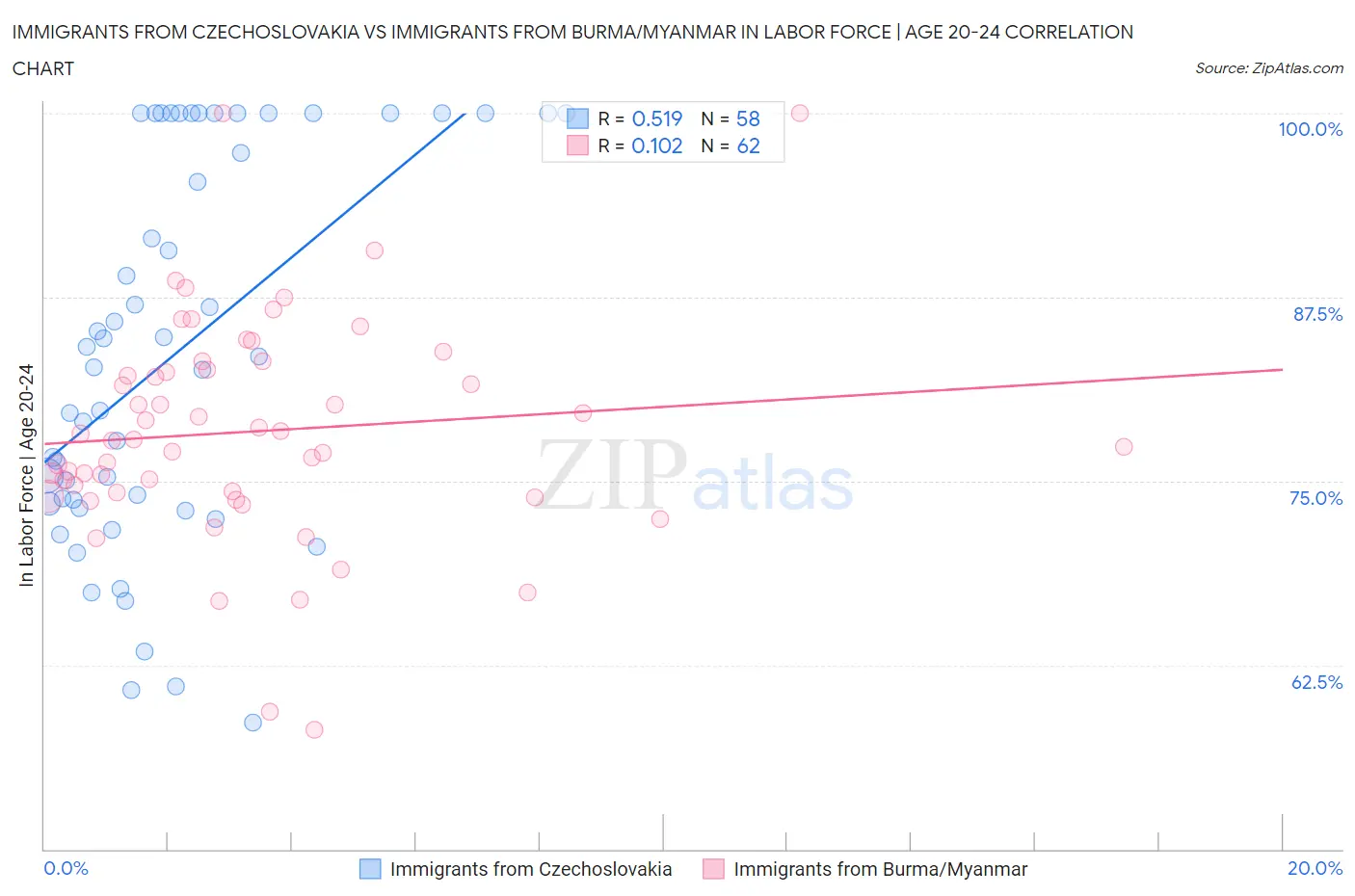 Immigrants from Czechoslovakia vs Immigrants from Burma/Myanmar In Labor Force | Age 20-24