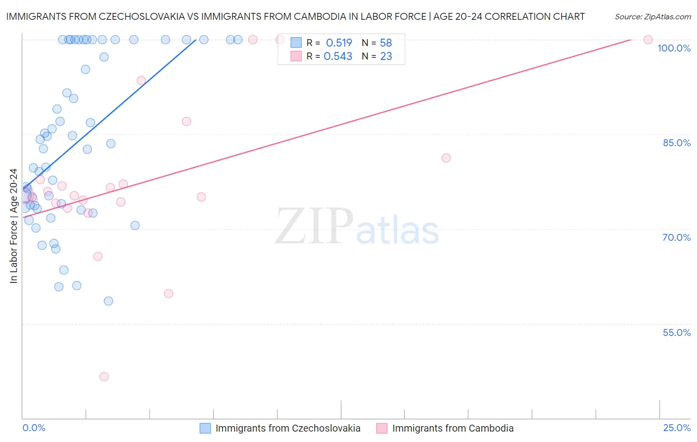 Immigrants from Czechoslovakia vs Immigrants from Cambodia In Labor Force | Age 20-24