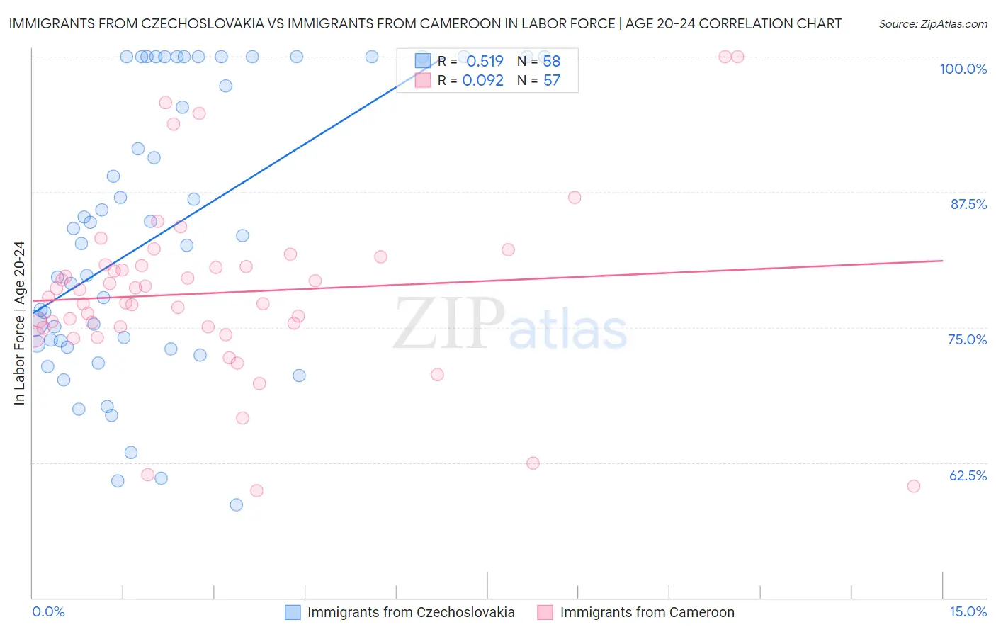 Immigrants from Czechoslovakia vs Immigrants from Cameroon In Labor Force | Age 20-24