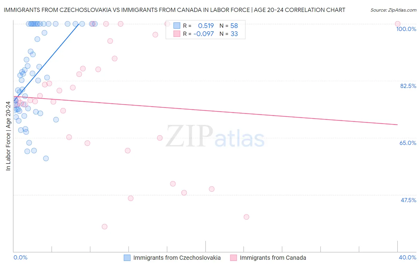 Immigrants from Czechoslovakia vs Immigrants from Canada In Labor Force | Age 20-24