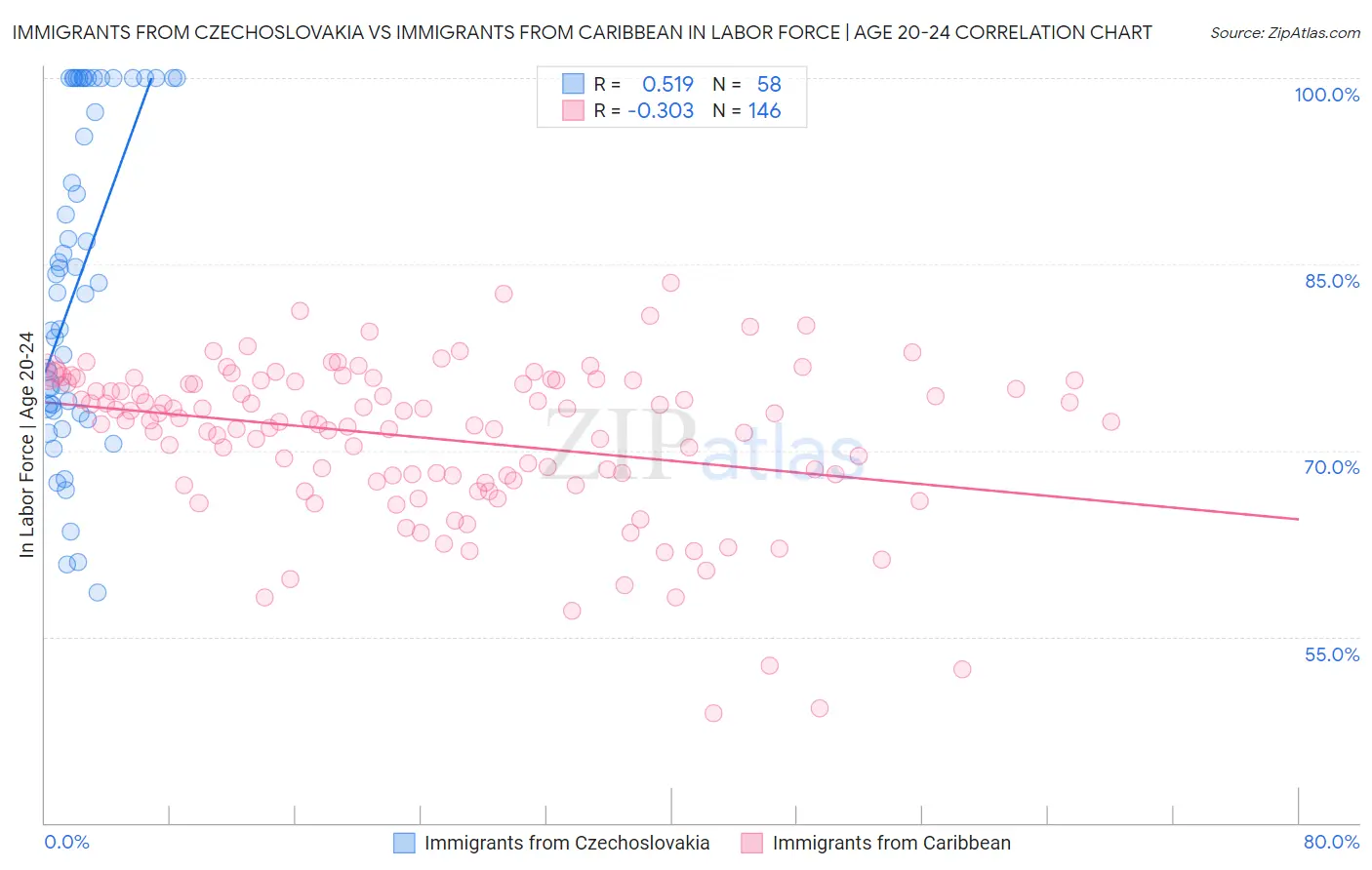 Immigrants from Czechoslovakia vs Immigrants from Caribbean In Labor Force | Age 20-24