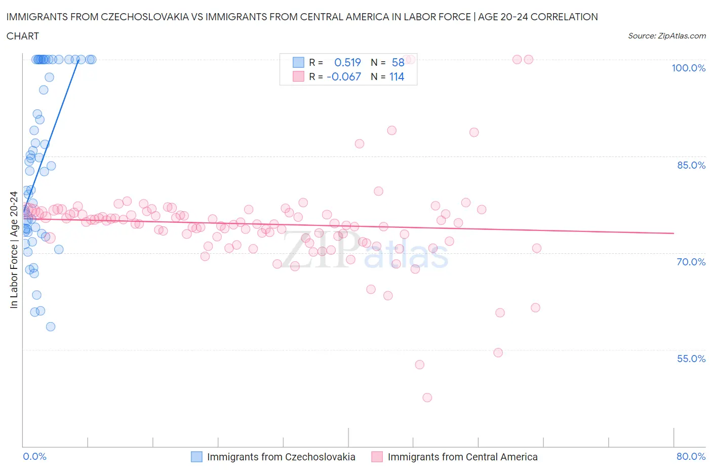 Immigrants from Czechoslovakia vs Immigrants from Central America In Labor Force | Age 20-24