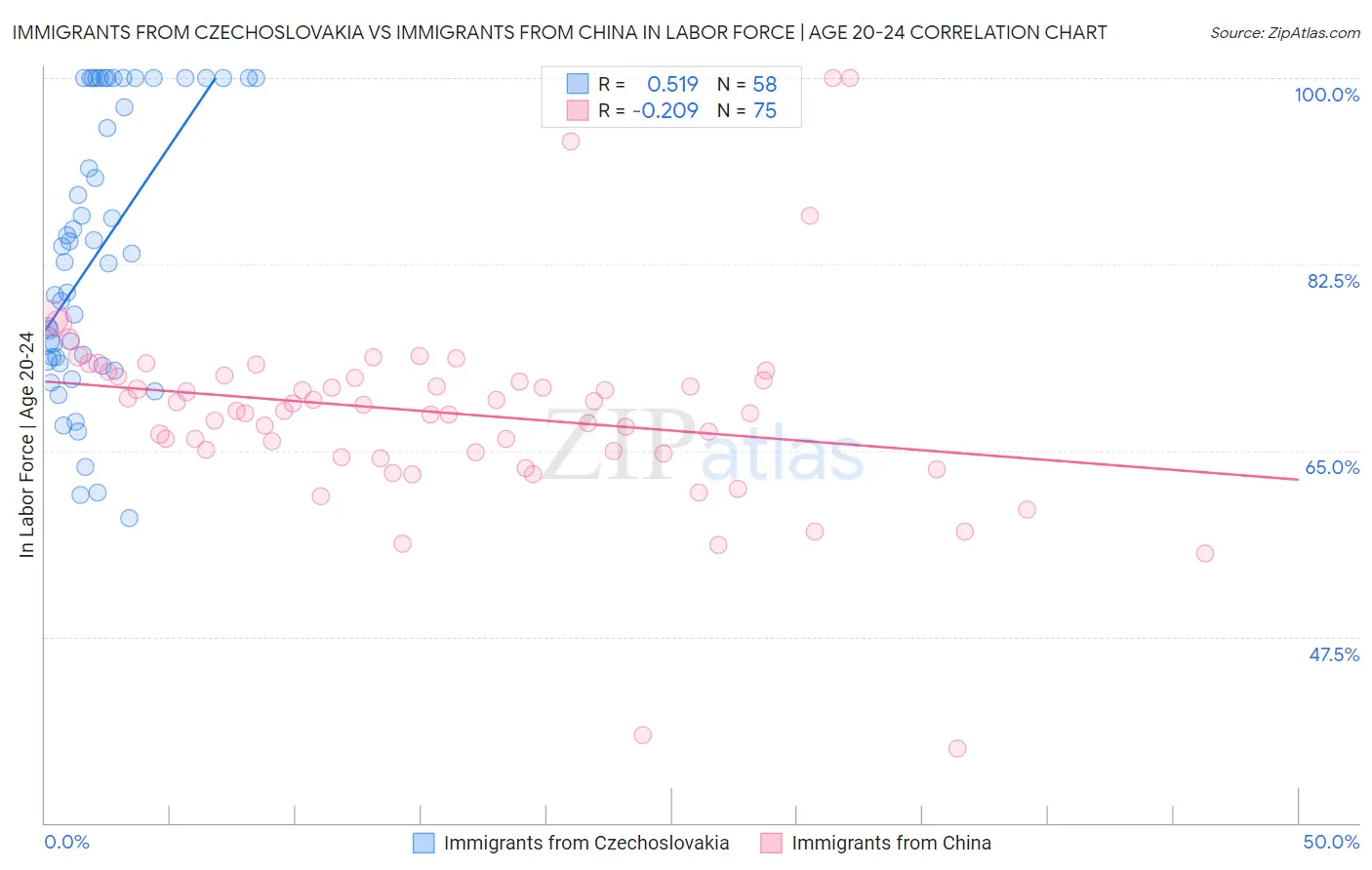 Immigrants from Czechoslovakia vs Immigrants from China In Labor Force | Age 20-24