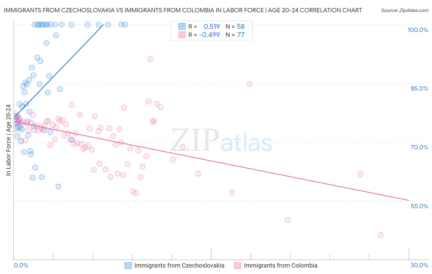Immigrants from Czechoslovakia vs Immigrants from Colombia In Labor Force | Age 20-24