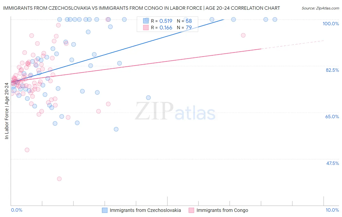 Immigrants from Czechoslovakia vs Immigrants from Congo In Labor Force | Age 20-24