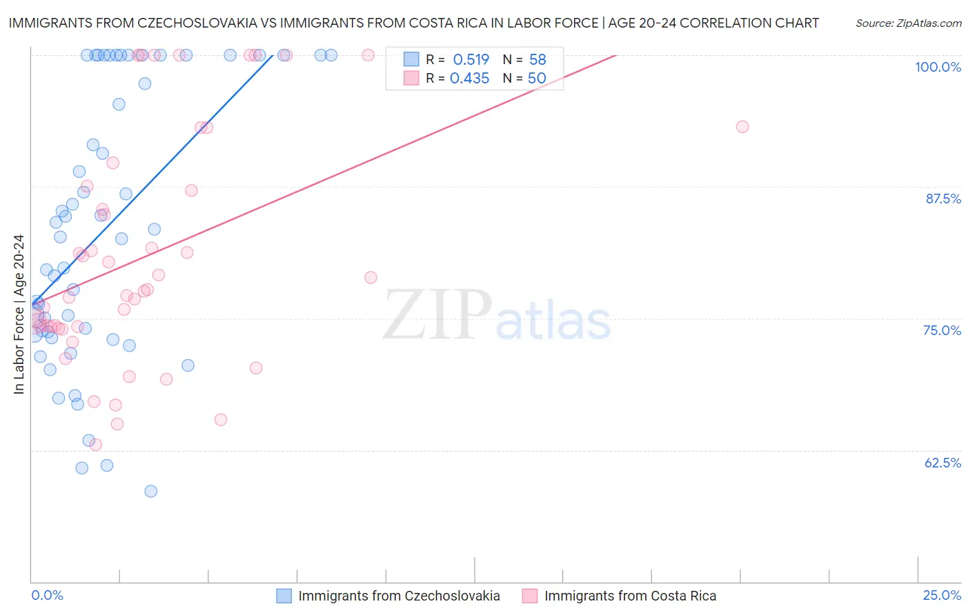 Immigrants from Czechoslovakia vs Immigrants from Costa Rica In Labor Force | Age 20-24