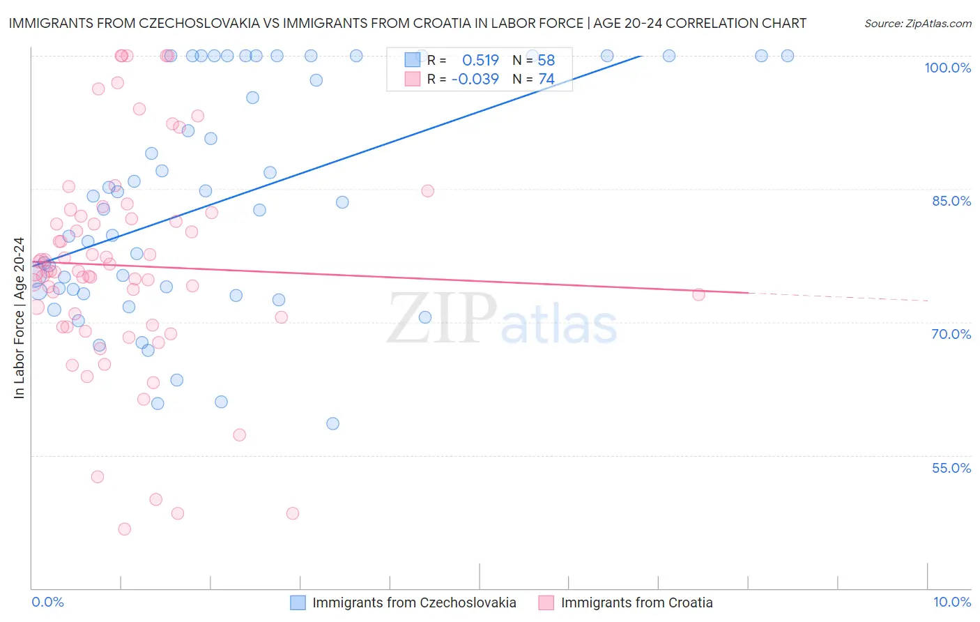 Immigrants from Czechoslovakia vs Immigrants from Croatia In Labor Force | Age 20-24