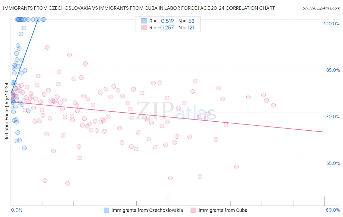 Immigrants from Czechoslovakia vs Immigrants from Cuba In Labor Force | Age 20-24