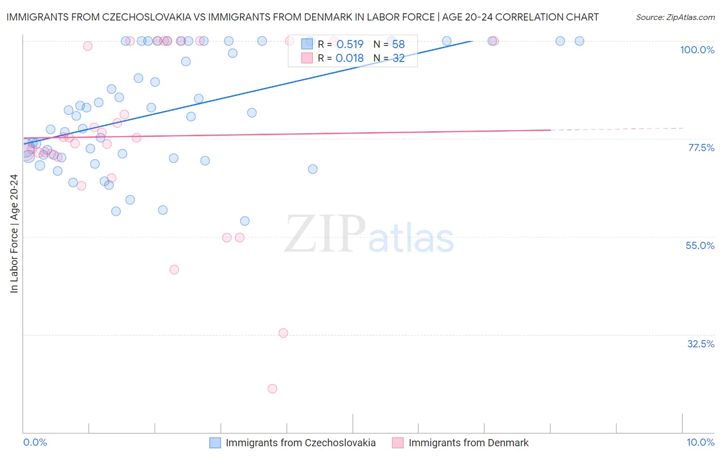 Immigrants from Czechoslovakia vs Immigrants from Denmark In Labor Force | Age 20-24