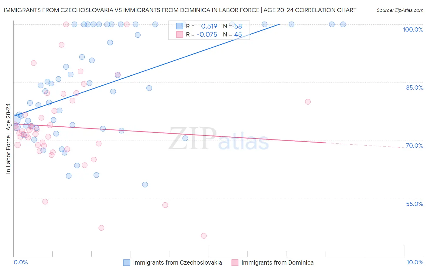 Immigrants from Czechoslovakia vs Immigrants from Dominica In Labor Force | Age 20-24
