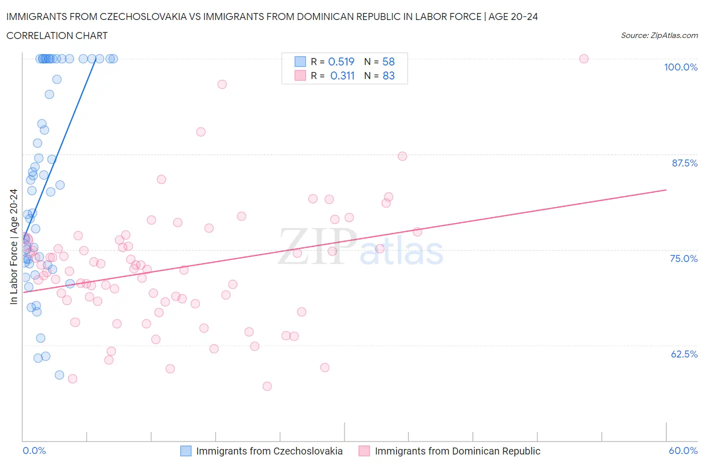 Immigrants from Czechoslovakia vs Immigrants from Dominican Republic In Labor Force | Age 20-24