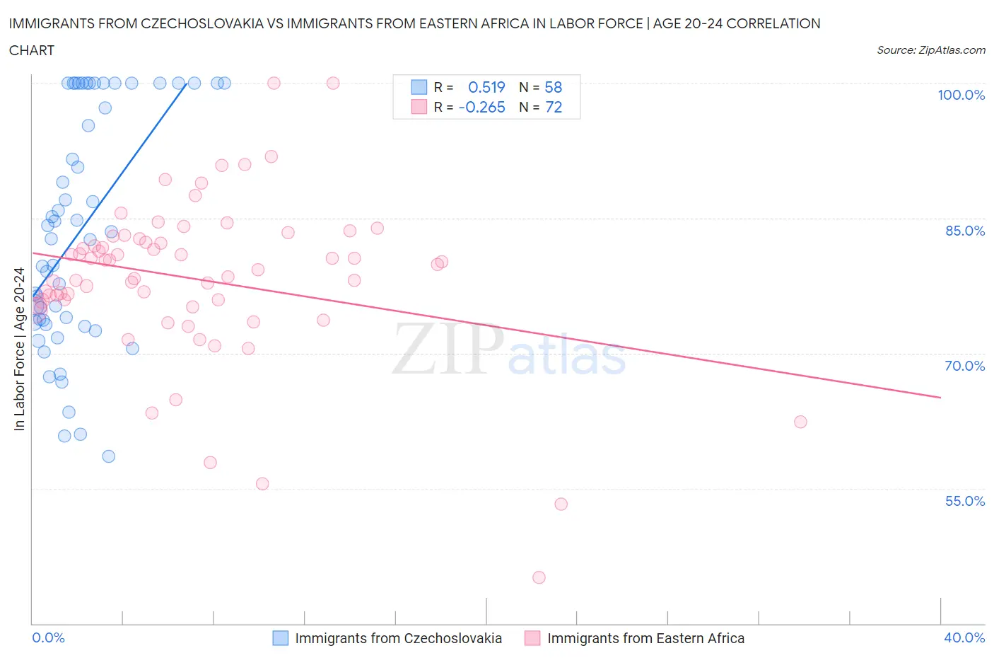 Immigrants from Czechoslovakia vs Immigrants from Eastern Africa In Labor Force | Age 20-24