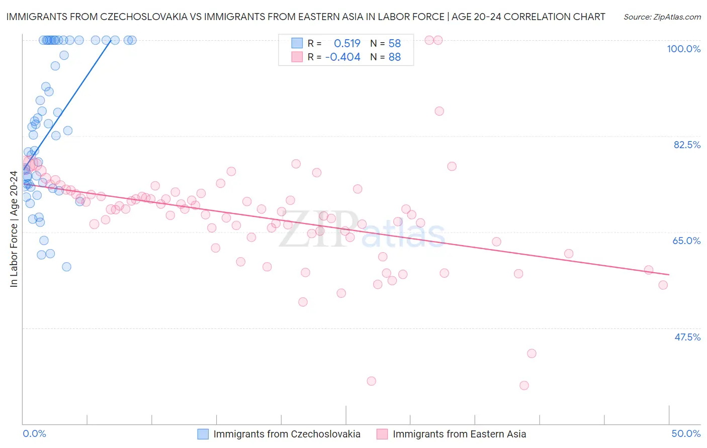 Immigrants from Czechoslovakia vs Immigrants from Eastern Asia In Labor Force | Age 20-24
