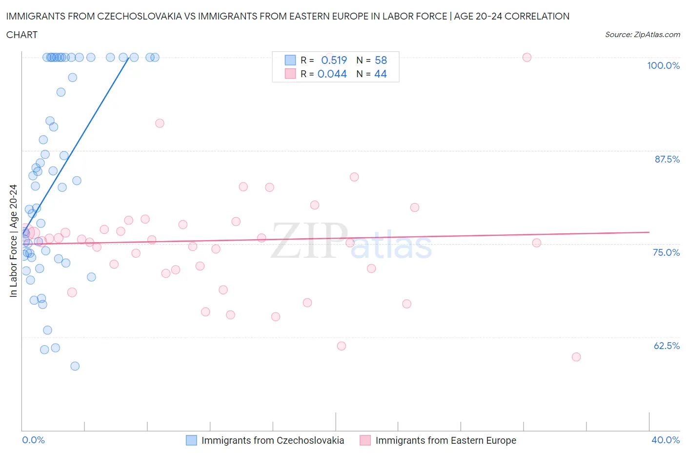 Immigrants from Czechoslovakia vs Immigrants from Eastern Europe In Labor Force | Age 20-24