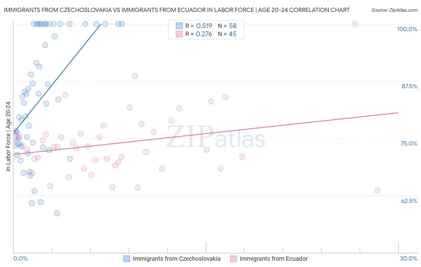 Immigrants from Czechoslovakia vs Immigrants from Ecuador In Labor Force | Age 20-24