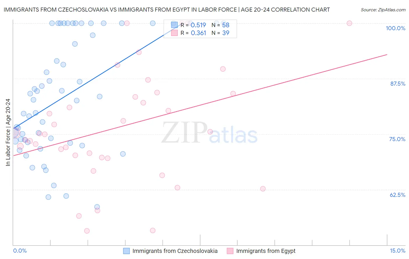 Immigrants from Czechoslovakia vs Immigrants from Egypt In Labor Force | Age 20-24