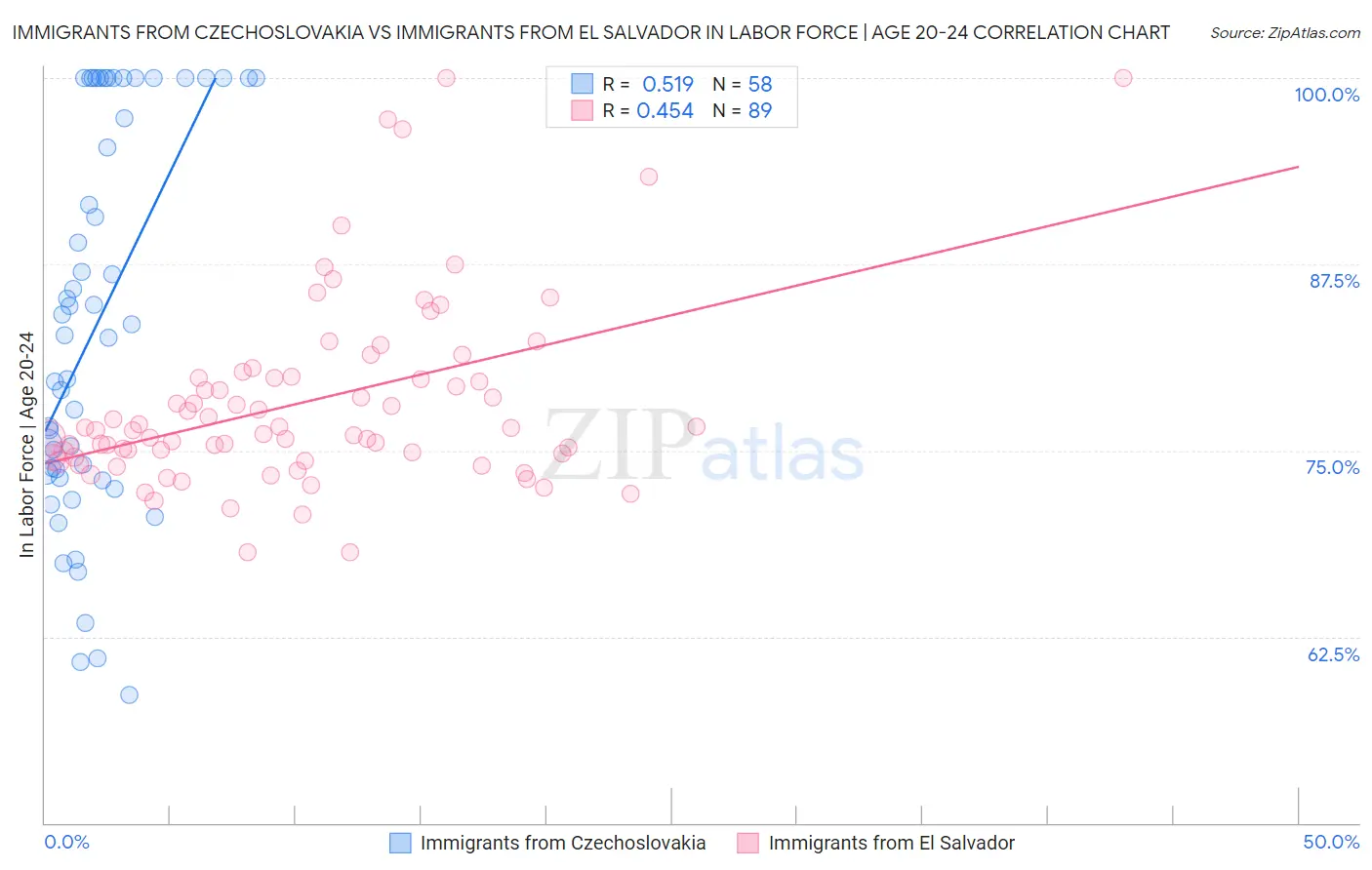 Immigrants from Czechoslovakia vs Immigrants from El Salvador In Labor Force | Age 20-24