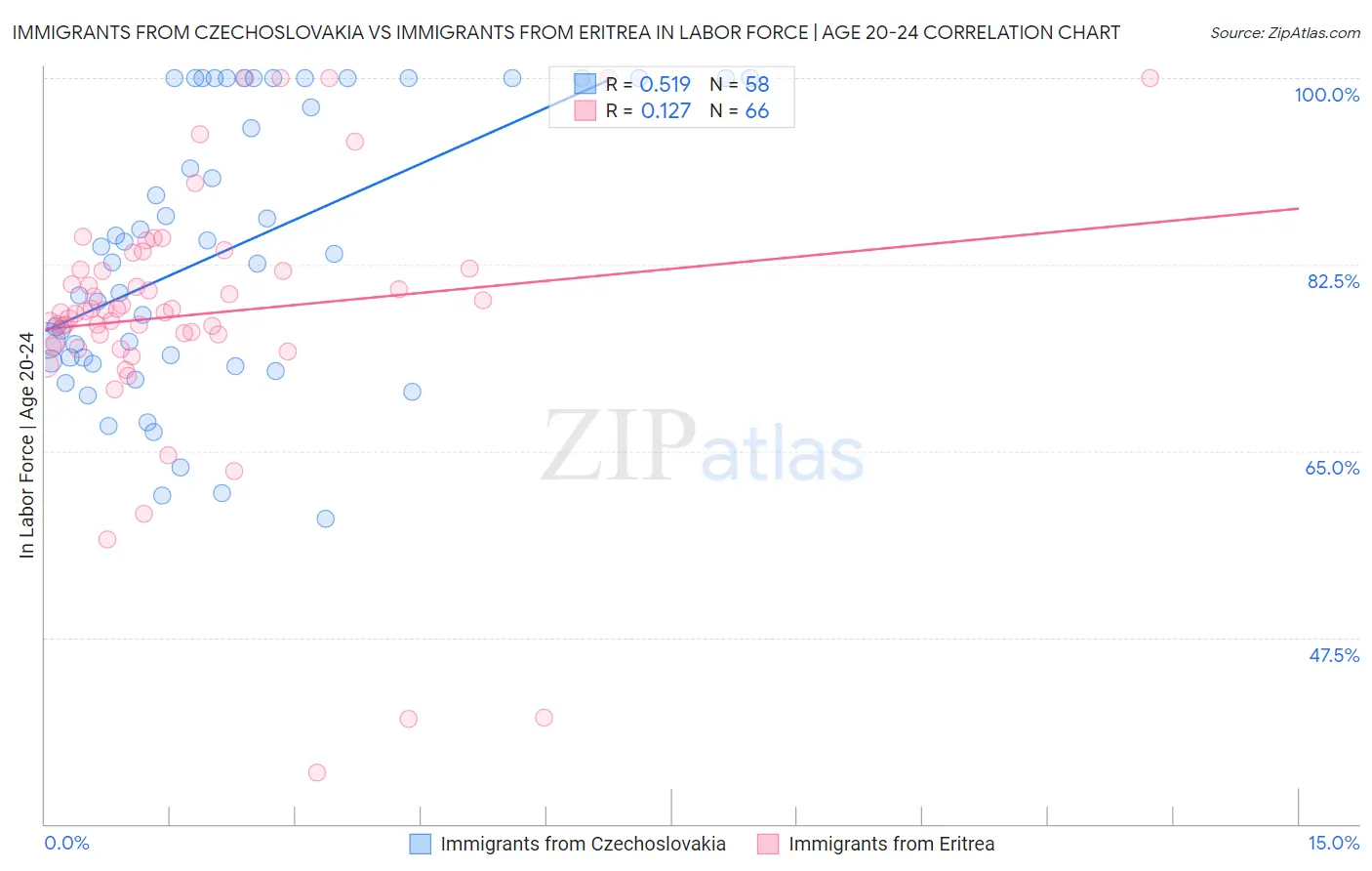 Immigrants from Czechoslovakia vs Immigrants from Eritrea In Labor Force | Age 20-24