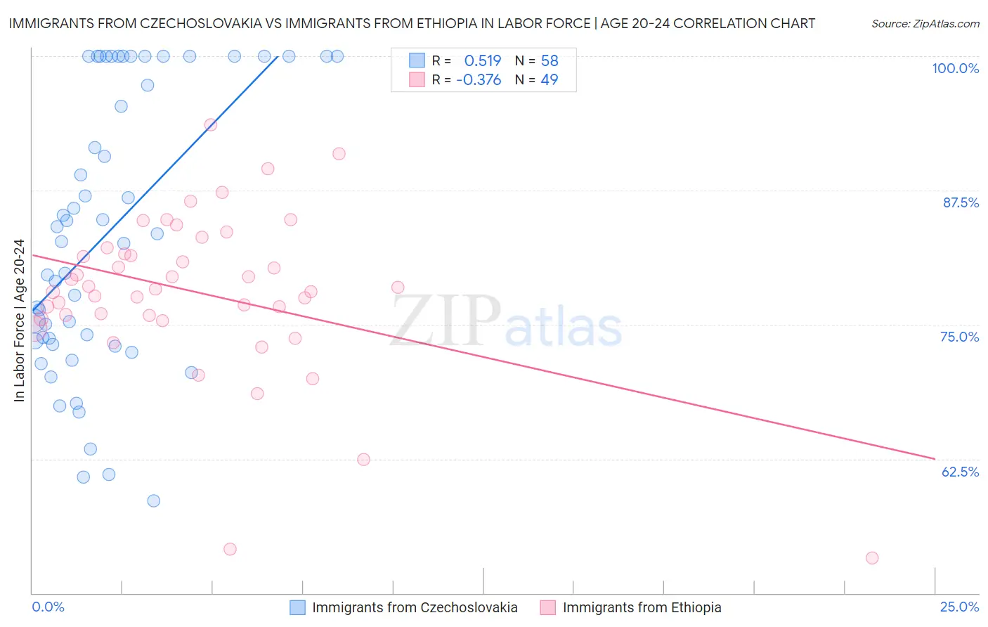 Immigrants from Czechoslovakia vs Immigrants from Ethiopia In Labor Force | Age 20-24