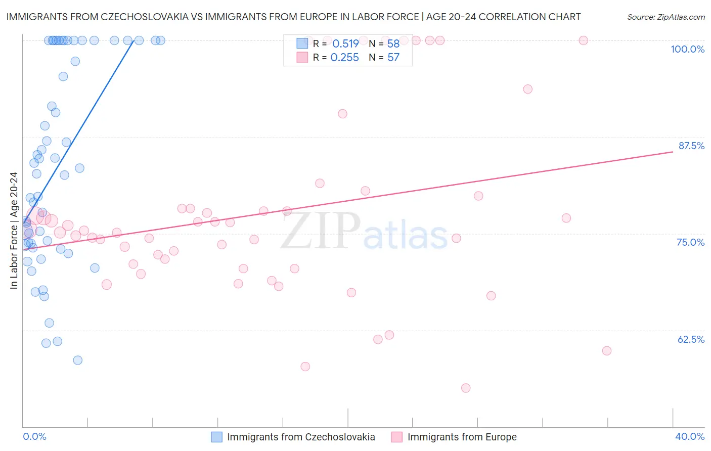 Immigrants from Czechoslovakia vs Immigrants from Europe In Labor Force | Age 20-24