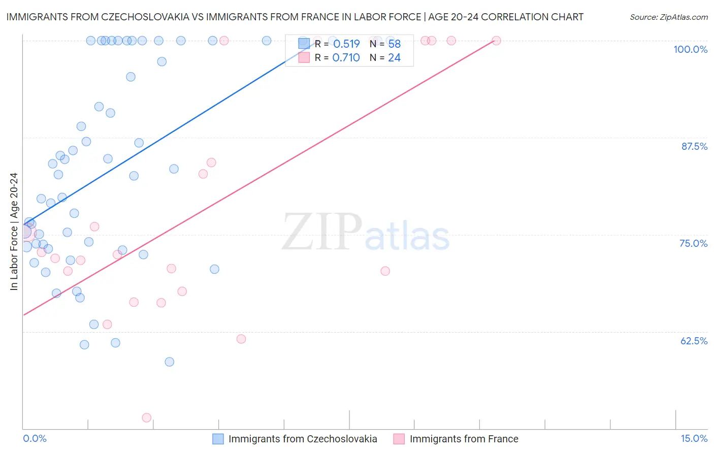 Immigrants from Czechoslovakia vs Immigrants from France In Labor Force | Age 20-24