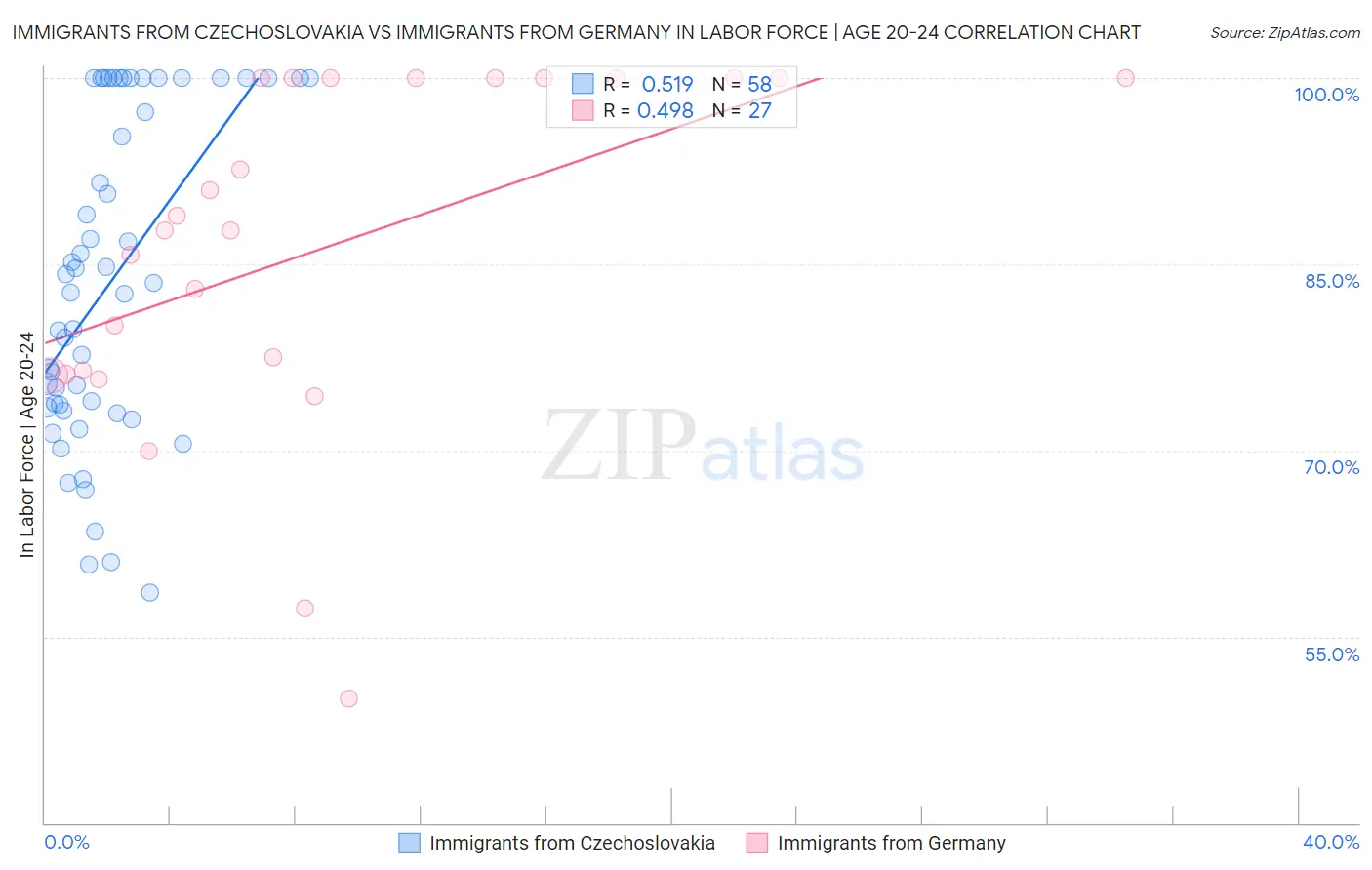 Immigrants from Czechoslovakia vs Immigrants from Germany In Labor Force | Age 20-24