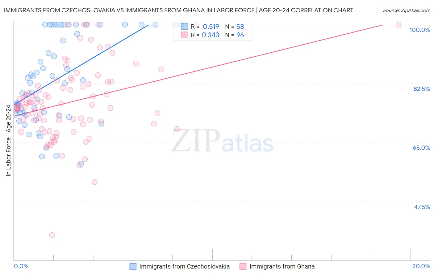 Immigrants from Czechoslovakia vs Immigrants from Ghana In Labor Force | Age 20-24