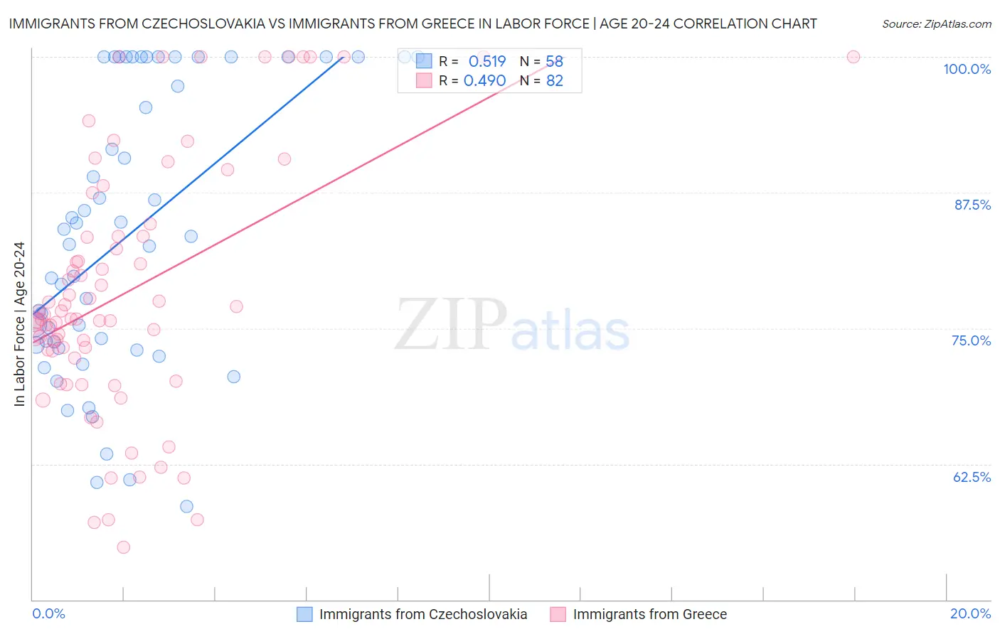 Immigrants from Czechoslovakia vs Immigrants from Greece In Labor Force | Age 20-24