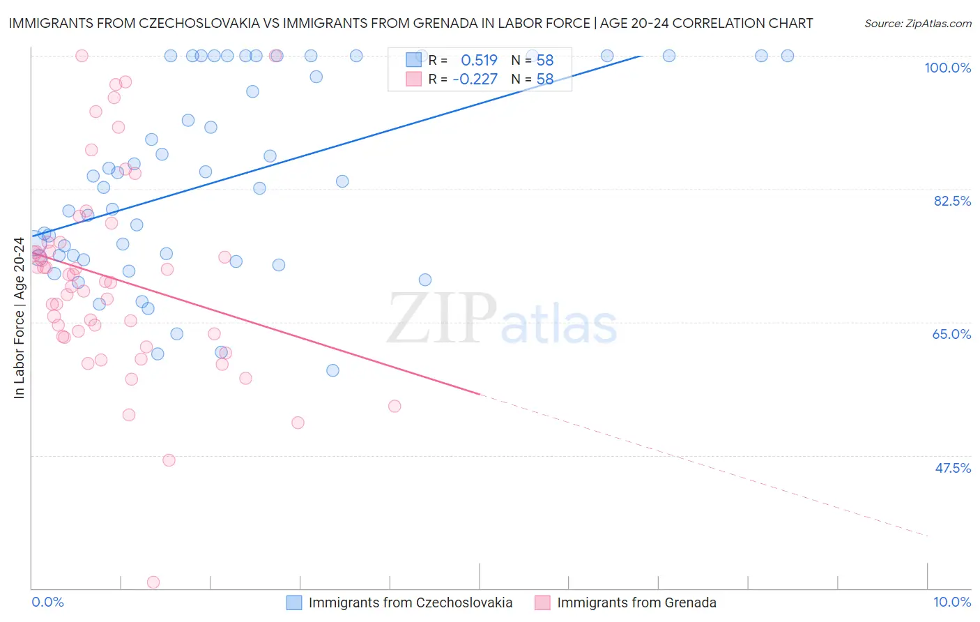 Immigrants from Czechoslovakia vs Immigrants from Grenada In Labor Force | Age 20-24
