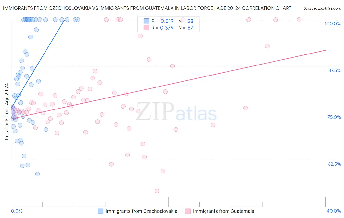 Immigrants from Czechoslovakia vs Immigrants from Guatemala In Labor Force | Age 20-24