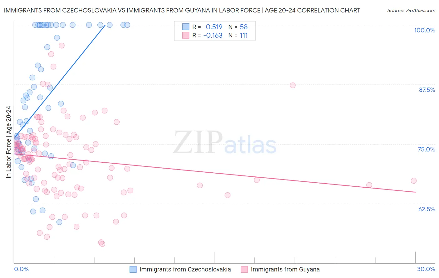 Immigrants from Czechoslovakia vs Immigrants from Guyana In Labor Force | Age 20-24