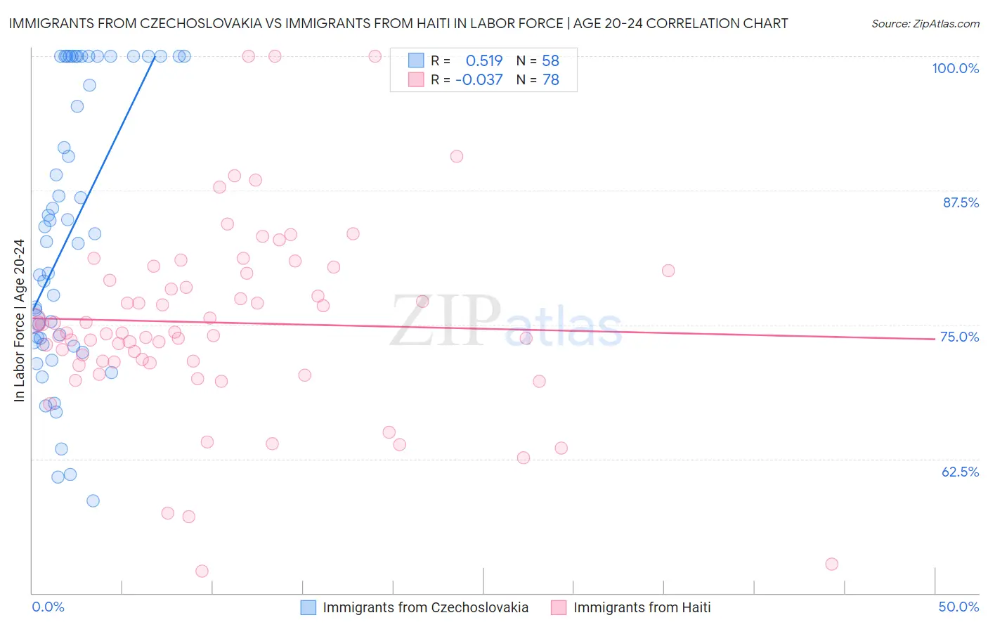Immigrants from Czechoslovakia vs Immigrants from Haiti In Labor Force | Age 20-24