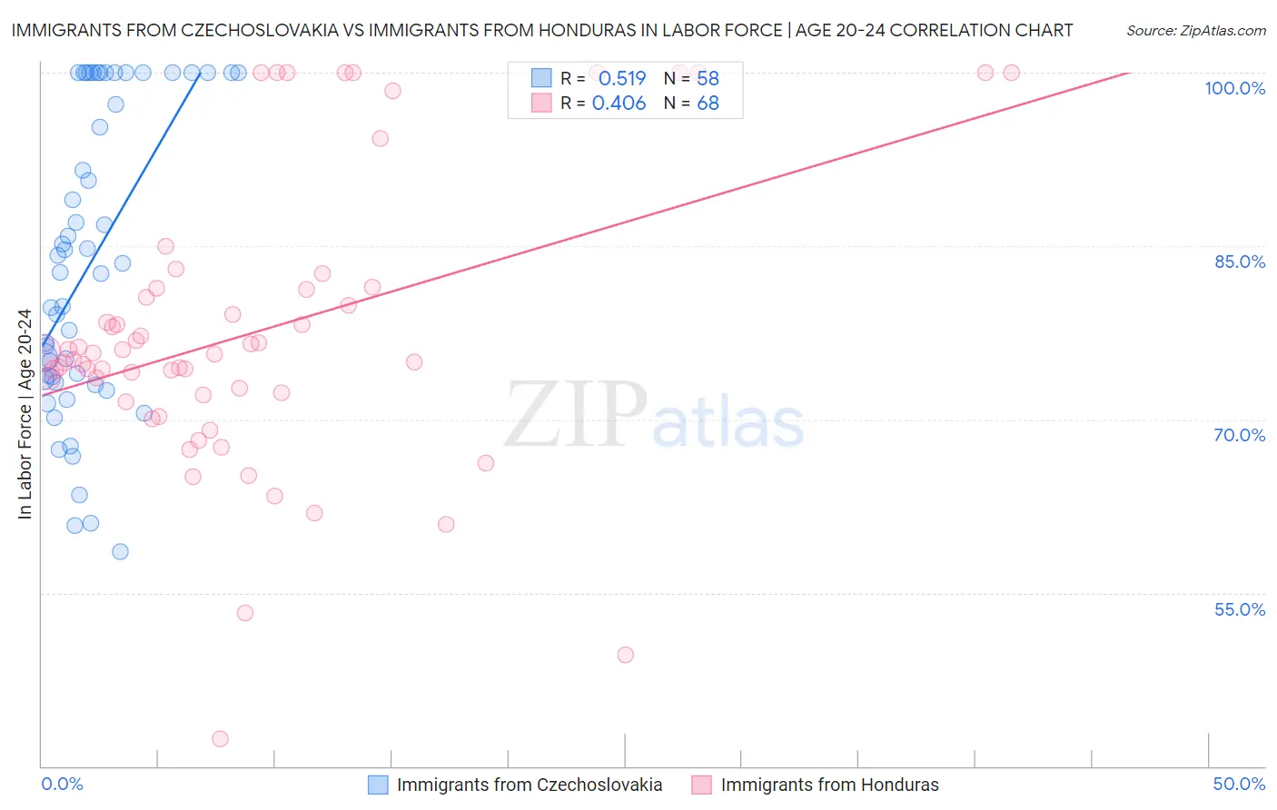 Immigrants from Czechoslovakia vs Immigrants from Honduras In Labor Force | Age 20-24