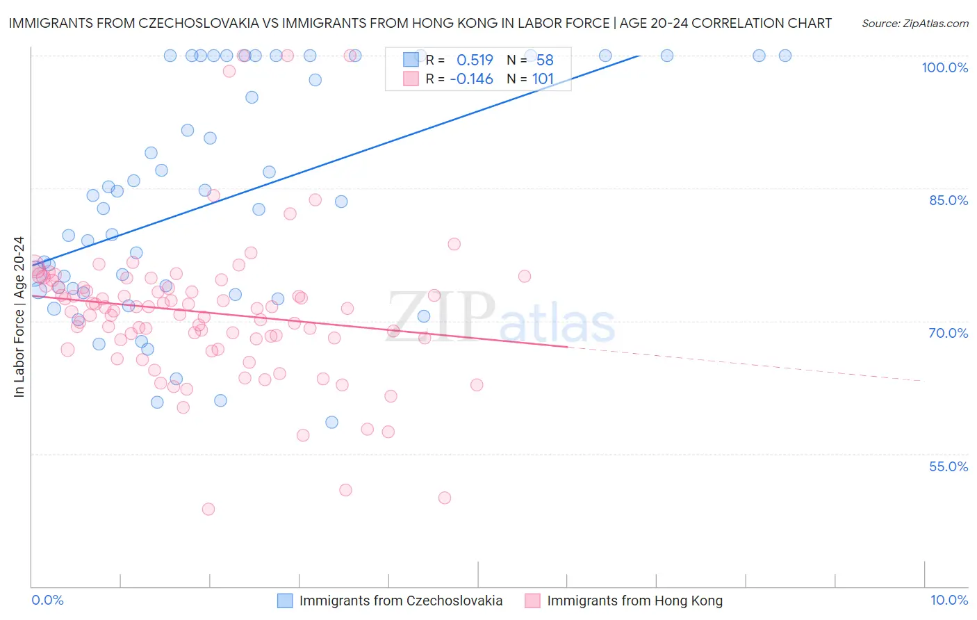 Immigrants from Czechoslovakia vs Immigrants from Hong Kong In Labor Force | Age 20-24