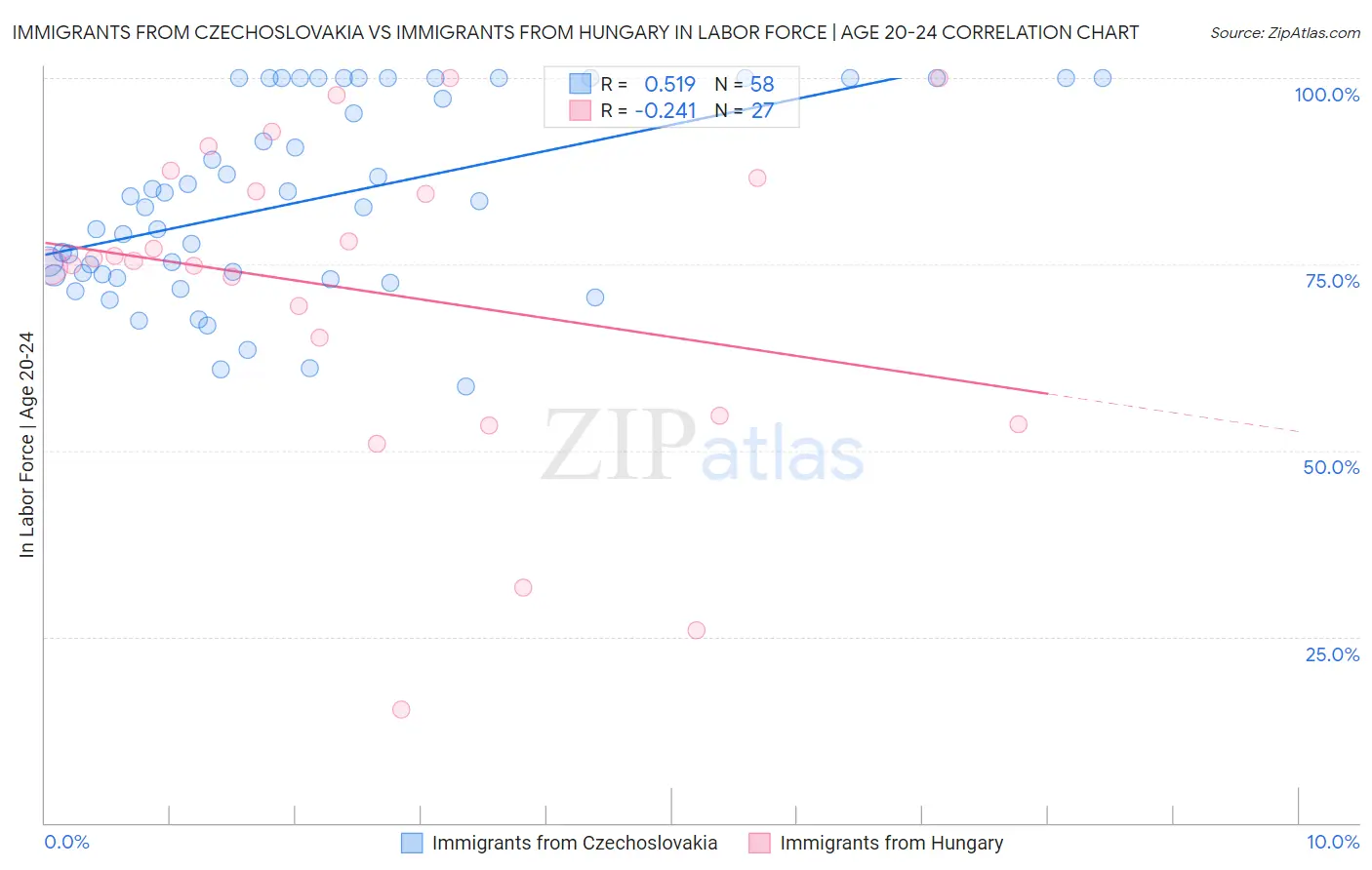 Immigrants from Czechoslovakia vs Immigrants from Hungary In Labor Force | Age 20-24